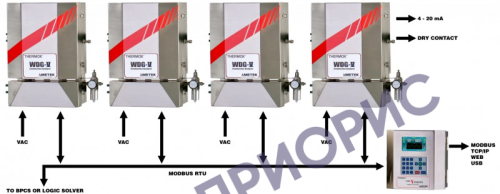 Поверка газоанализатора Thermox WDG-V