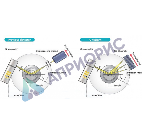 Высокоскоростной SSD-детектор для дифрактометров XRD-6100/7000