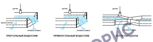 Поверка ультразвукового расходомера StreamLux SLO-500F